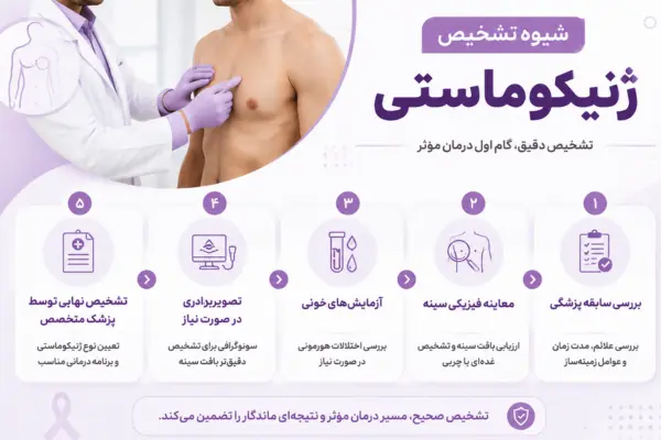 شیوه تشخیص ژنیکوماستی