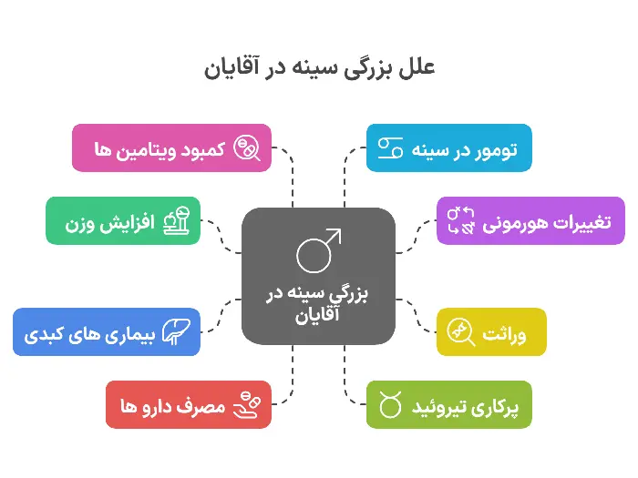 علل بزرگی سینه در آقایان