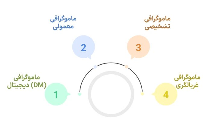 انواع ماموگرافی