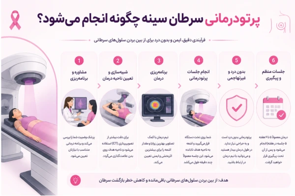 پرتودرمانی سرطان سینه چگونه انجام می شود؟