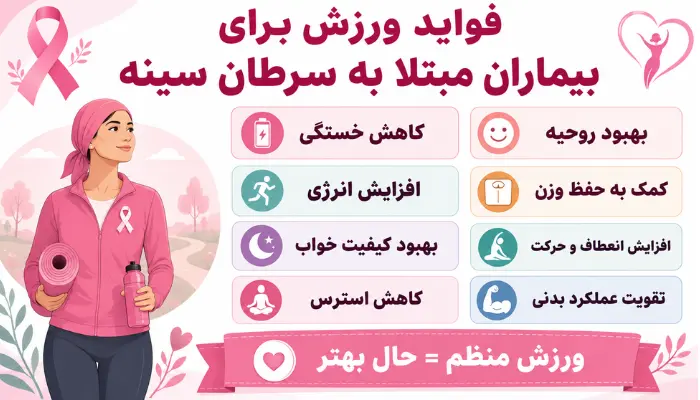 تاثیر ورزش بر مشکلات جسمی بعد از درمان سرطان سینه