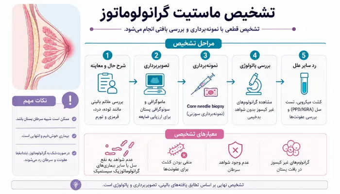 علائم بالینی ماستیت گرانولوماتوز