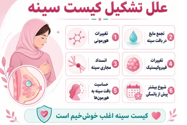 علل تشکیل کیست سینه