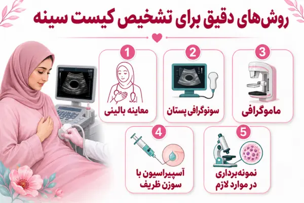 روشهای دقیق برای تشخیص کیست سینه
