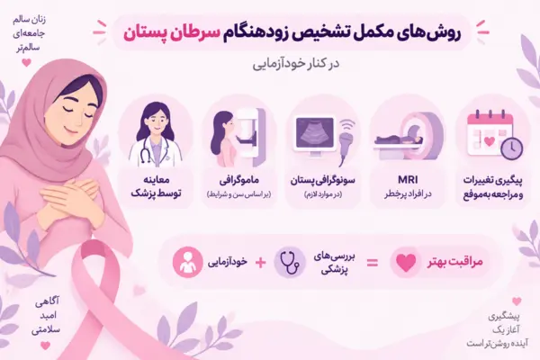 روشهای مکمل برای تشخیص زودهنگام سرطان پستان در کنار خودآزمایی