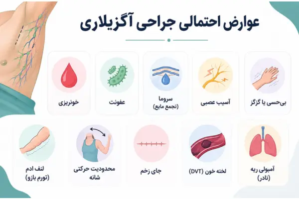 عوارض احتمالی جراحی آگزیلاری